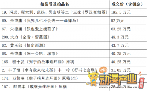 第二届漫画作品拍卖会成交价前十名拍品